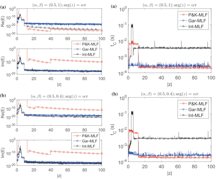Figure 4: The error, E, in the numerical evaluation of the MLF for the cases (a) C 2 : ( ! , " ) = (0.5, 1), | z | ∈ ]0, 100], arg(z) = !0 ; (b) C 3 : ( ! , " ) = (0.5, 0.4), | z | ∈ ]0, 100], arg(z) = !0 .