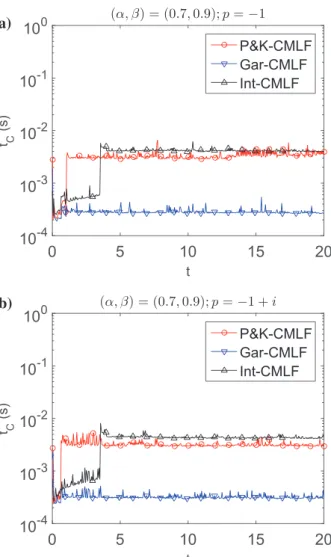 Figure 8: The error, E, in the numerical evaluation of the CMLF for the cases (a) C 6 : ( ! , " ) = (0.7, 0.9), t ∈ ]0, 20], p = –1; (b) C 7 : ( ! , " ) = (0.7, 0.9), t ∈ ]0, 20], p = –1 + i.