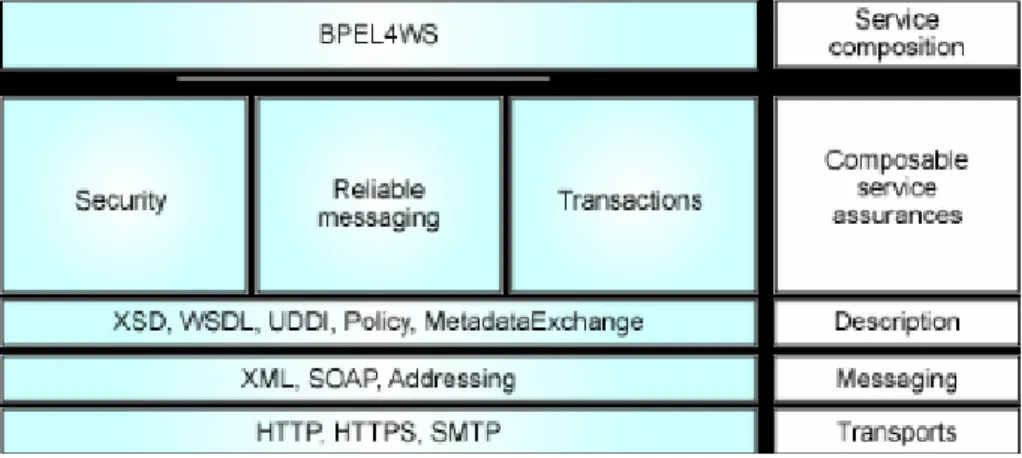 Figure 1.1 – Web services protocol architecture (from [IBM and Microsoft 2003]). 