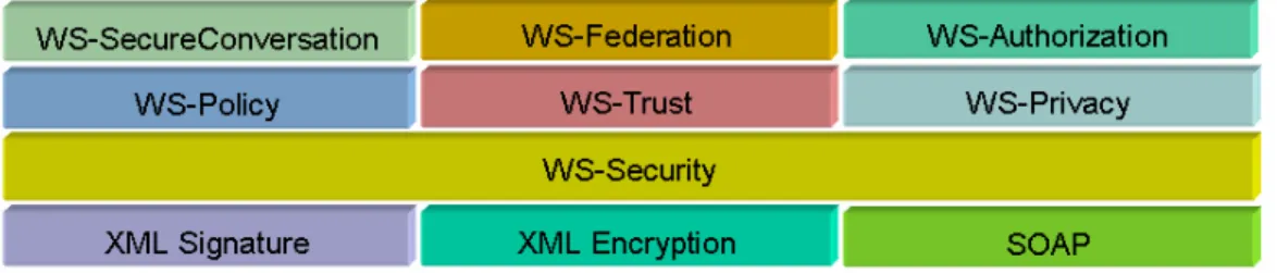 Figure 2.2: Abstractions and Software Layers for Web Services Security (from [IBM and Microsoft 2002])  Policy [Bajaj et al