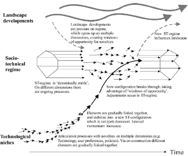 Figuur 2: Three layer approach (Geels F. W., 2002)