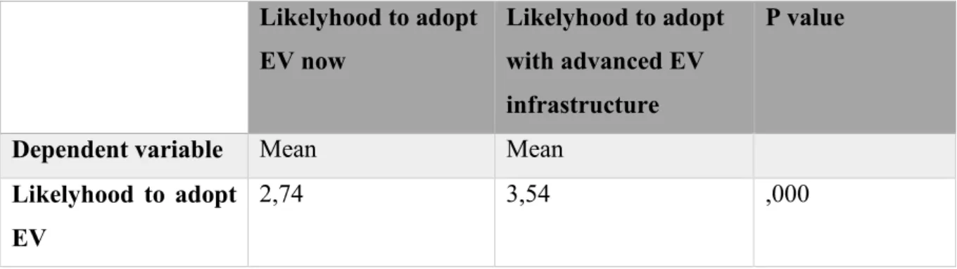 Tabel 3: H1 paired samples T-test 