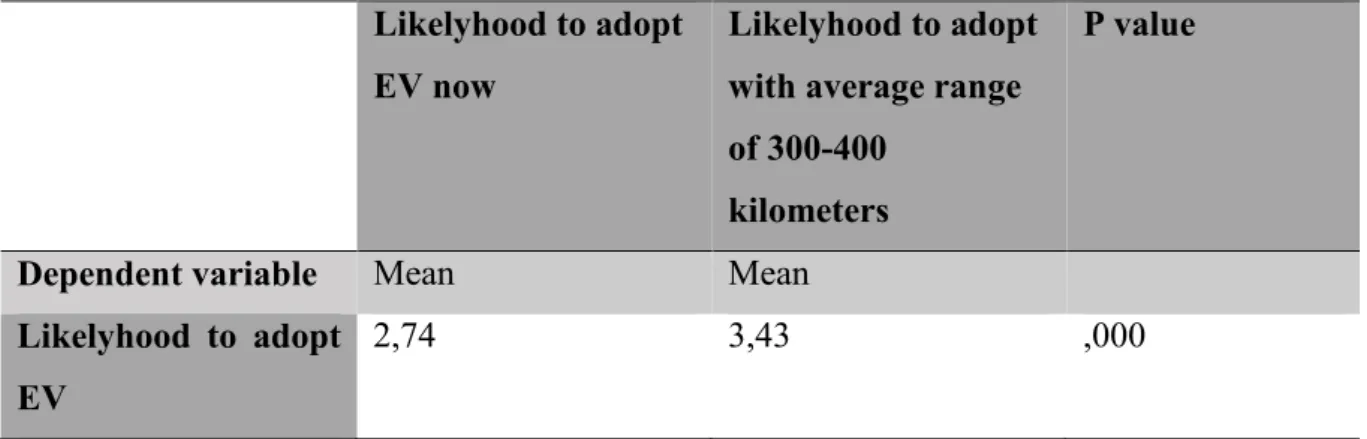 Tabel 6: H2 paired sample T-test 