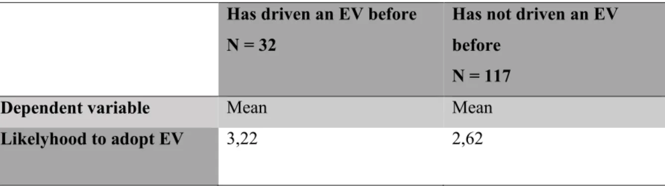 Tabel 7: H3 ANOVA group statistics 