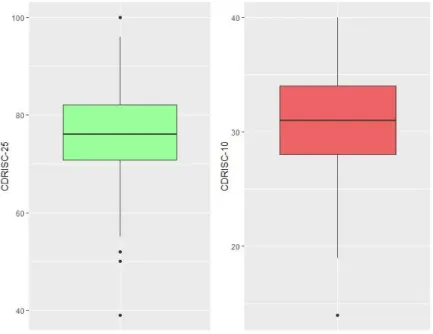 Figure 3.1.1: Boxplots of CDRISC-25 (left) and CDRISC-10 (right).