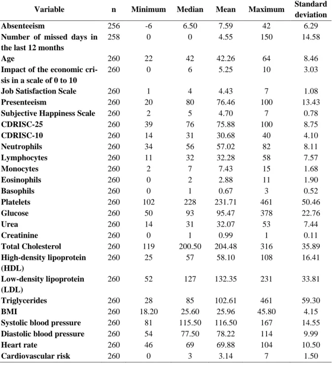 Table 3.1.1: Summary of some of the questionnaire’s numerical variables. 