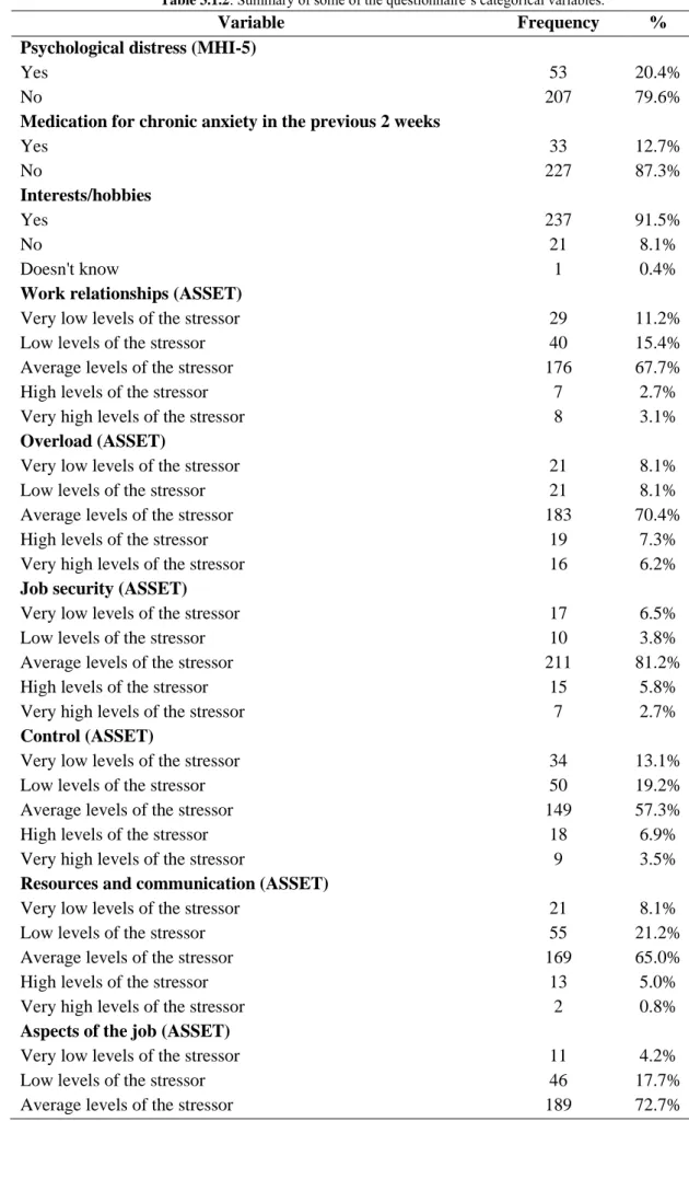 Table 3.1.2: Summary of some of the questionnaire’s categorical variables. 