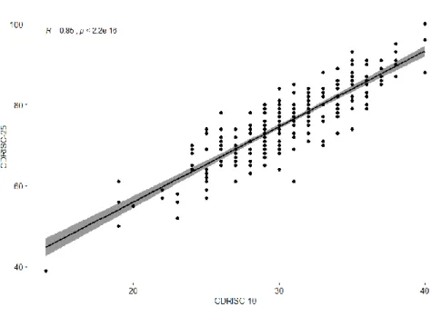 Figure 3.2.1: Scatter plot of CDRISC-10 vs CDRISC-25. 