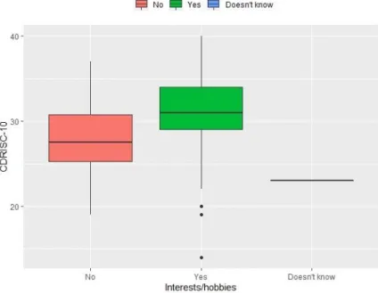 Figure 3.3.2.1.1: Parallel boxplots of CDRISC-10 vs Interests/hobbies. 