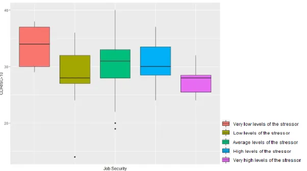 Figure 3.3.2.1.4: Parallel boxplots of CDRISC-10 vs Job security. 