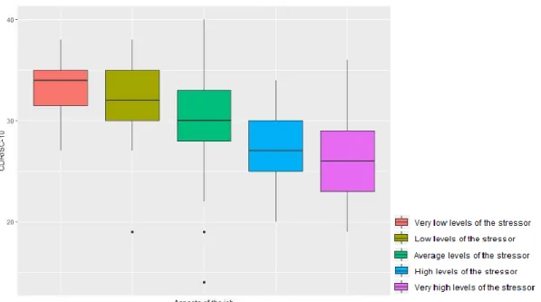 Figure 3.3.2.1.7: Parallel boxplots of CDRISC-10 vs Aspects of the job. 