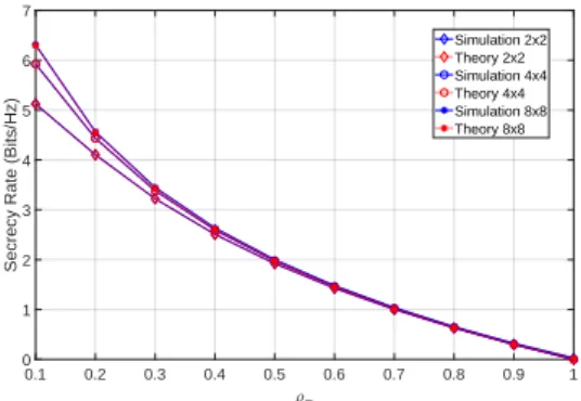 Figure 5. Secrecy rate of the system for an SNR of 12 dB and different MIMO configurations.
