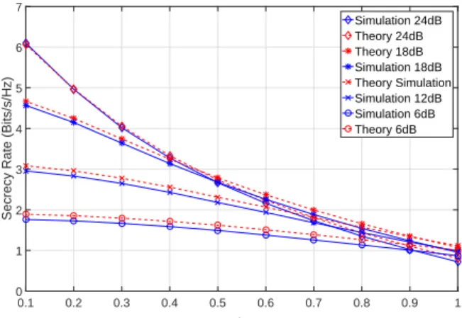 Figure 8. Secrecy rate of the system for different levels of SNR and with β N = 100 and β M = 10.