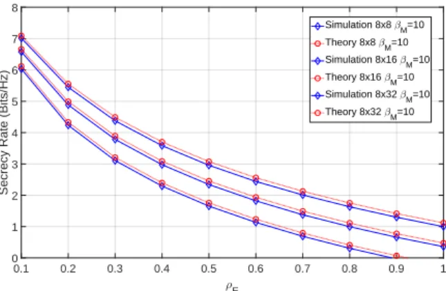 Figure 10. Secrecy rate of the system for various numbers of eavesdroppers and β M = 10, at 12 dB SNR.