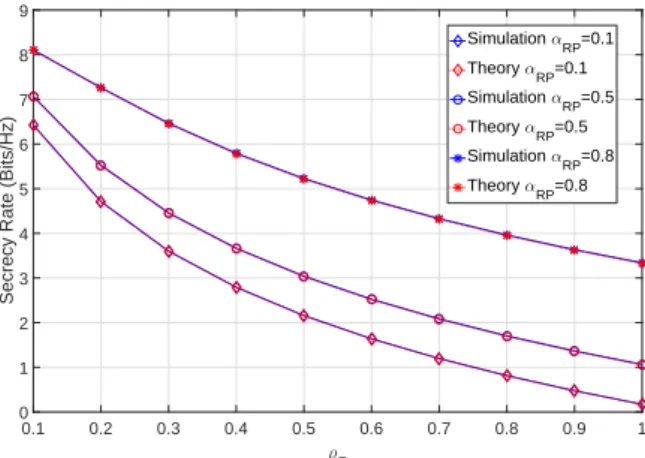 Figure 11. Secrecy rate of the system for various ray power ratios with β N = ∞.