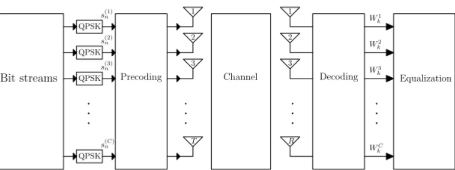 Figure 2. Proposed MIMO SVD-based system, employing T transmitting antennas and R receiving antennas.