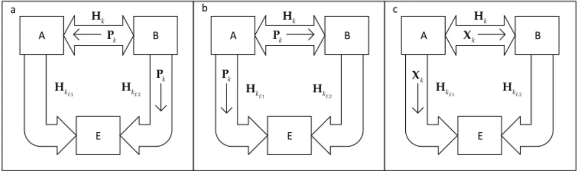 Figure 3. Steps for obtaining the channel estimates. (a) the receiver sends a training sequence, P k , that is received by the transmitter and the eavesdropper