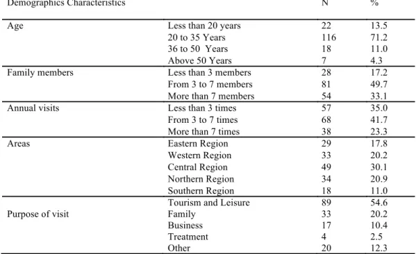 Table 2. Distribution of sample according to demographic Characteristics (N=163) 