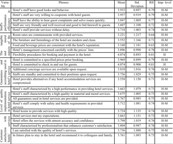 Table 3. Descriptive statistics for participants' responses (N=163) 