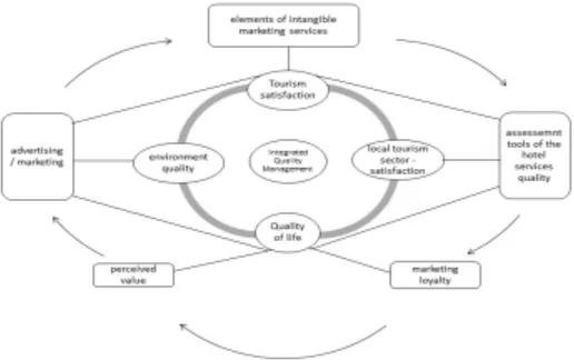 Figure 1. Suggested Integrated Quality Management Tourism Service Marketing (IQMTSM) 