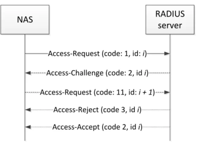Figure 2.3: RADIUS authentication.
