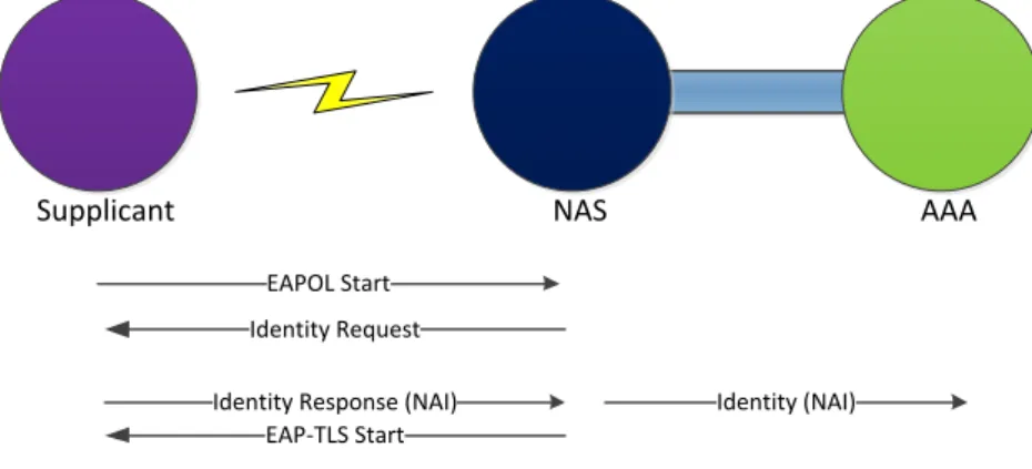 Figure 2.5: EAP-TLS Authentication (EAP-TLS Start)