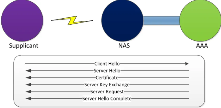 Figure 2.6: EAP-TLS Authentication (Server Authentication)