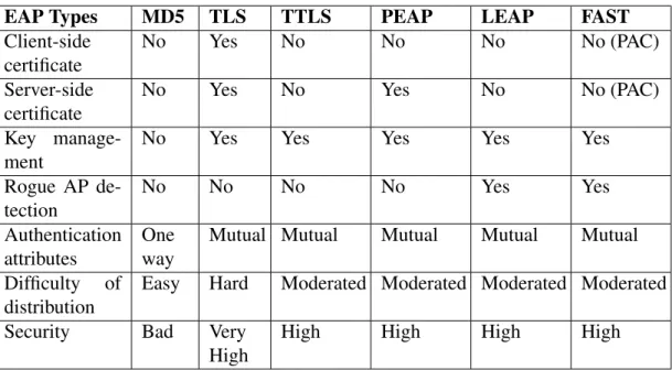 Table 2.2: EAP authentication methods.