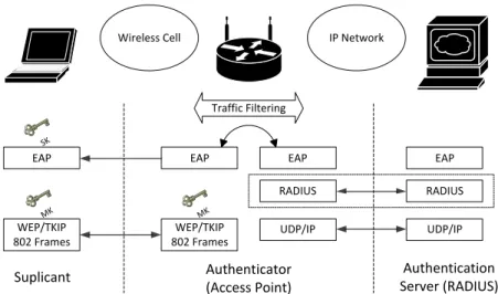 Figure 2.8: EAP Authentication negotiation protocol continue as follows:
