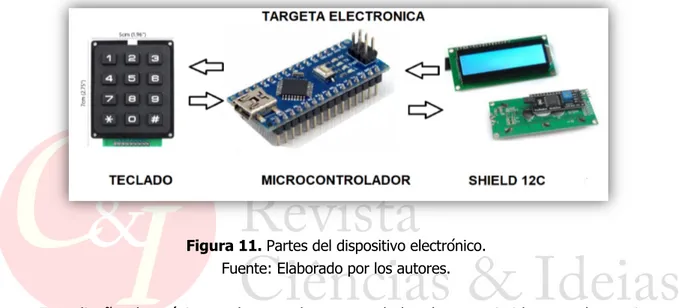 Figura 11. Partes del dispositivo electrónico. 