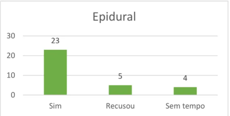 Gráfico 2 - Contabilização do número de utentes que realizou analgesia epidural 