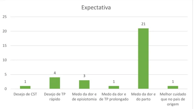 Gráfico 7 - Expectativa das utentes à chegada ao Bloco de Partos 