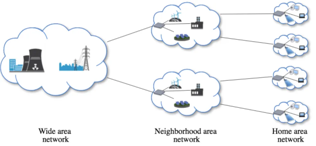 Figure 1.1: Example smart grid communication networks 1