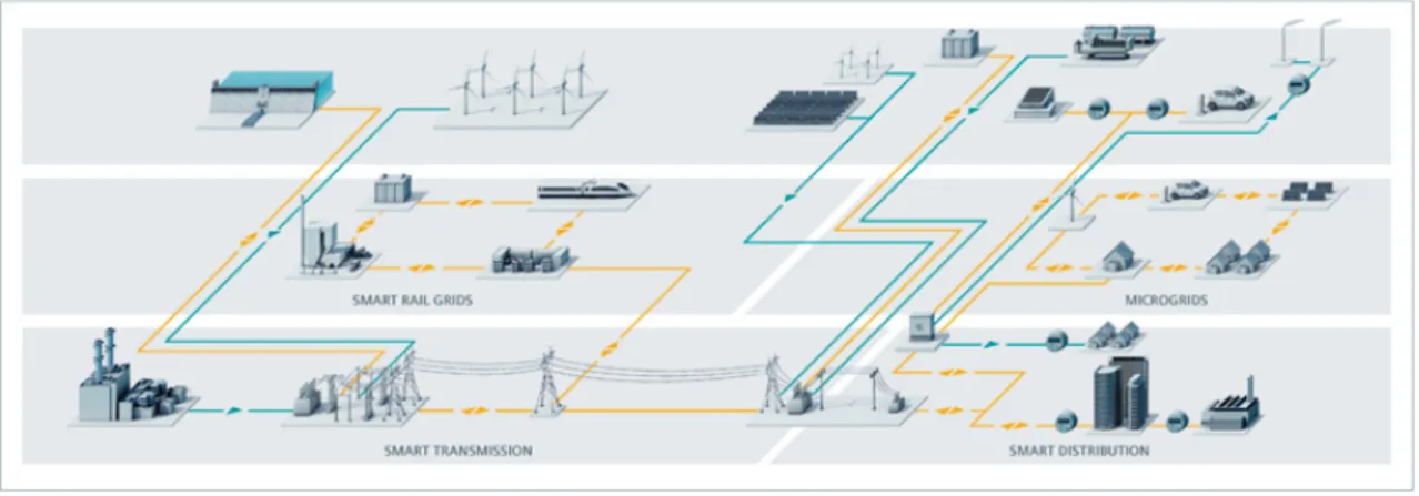 Figure 1.2: Smart Grid Information Flow [1]