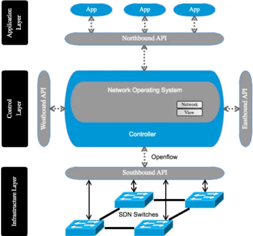 Figure 2.1: General SDN architecture is nowadays the most commonly used specification for this interface.