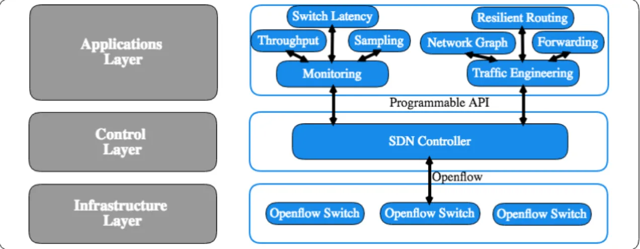 Figure 3.3: Trafic engineering module architecture.