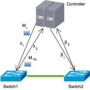 Figure 3.6: Method to Measure the Latency.