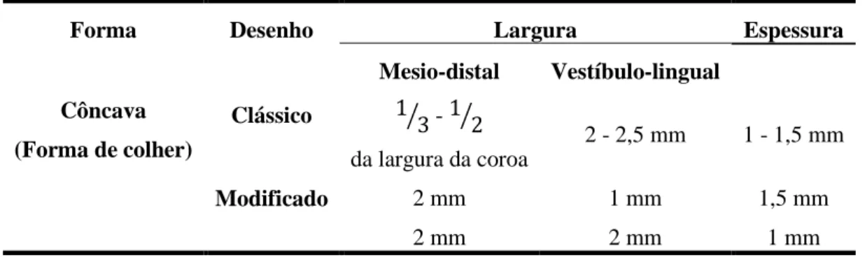 Tabela 1 - Valores recomendados para o desenho dos nichos oclusais  (18, 22, 24, 25, 28)