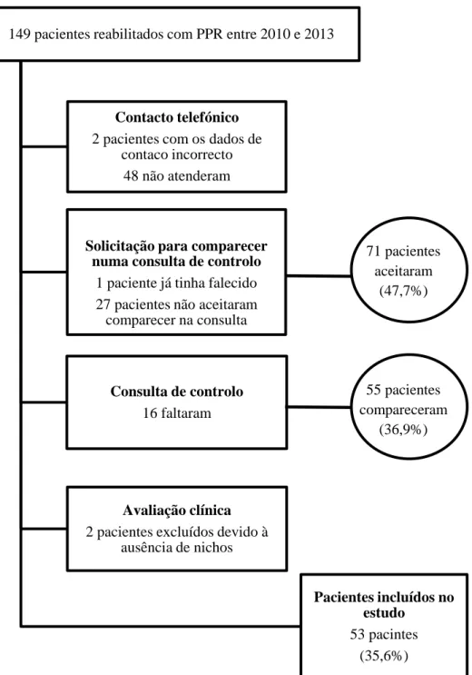 Figura 1 - Seleção dos pacientes e taxa de adesão 149 pacientes reabilitados com PPR entre 2010 e 2013 