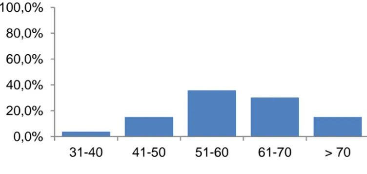 Figura 2 - Frequência das idades por escalão etário 
