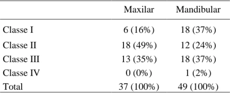 Tabela 4 - Classe de Kennedy maxilar e mandibular  Maxilar  Mandibular  Classe I   6 (16%)  18 (37%)  Classe II   18 (49%)  12 (24%)  Classe III   13 (35%)  18 (37%)  Classe IV   0 (0%)  1 (2%)  Total  37 (100%)  49 (100%) 
