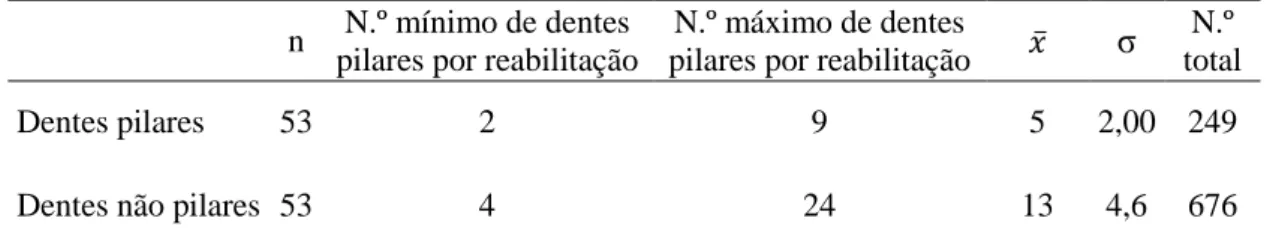 Tabela 6 - Higiene oral  Higiene oral  n (%) 