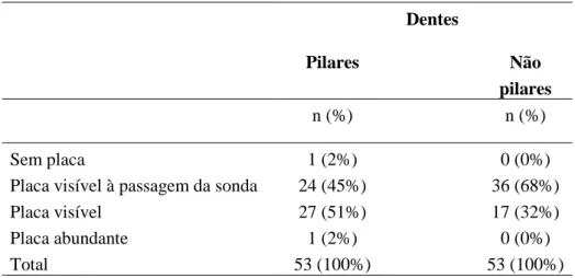 Tabela 10 - CPO dos dentes pilares e não pilares 