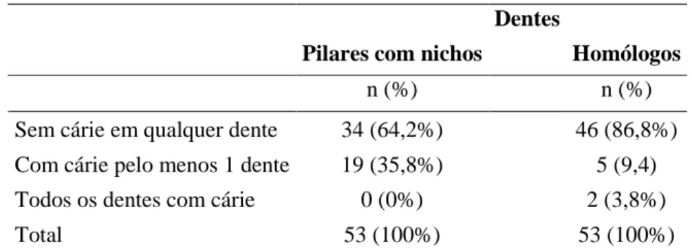 Tabela 12 - Apresentação do parâmetro cárie do índice CPO total  n  Mínimo  Máximo  Total de cáries   ̅  σ CPO total - cárie  53  0  3  35  0,66  0,81 