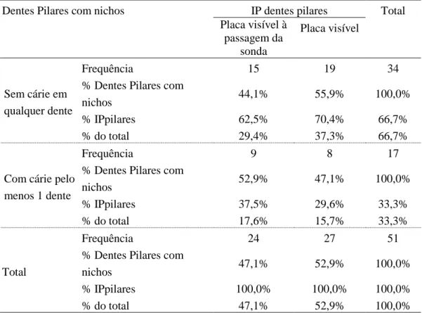 Tabela 22 - Análise comparativa entre os dentes pilares com nichos e o IP dos dentes  pilares 