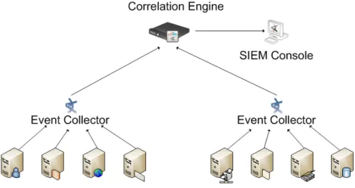 Figure 1 represents a possible outline of the SIEM operational diagram depicting  the  various  possible  security  event  sources,  for  instance  web  servers  or  firewalls  that  generate  operational  logs