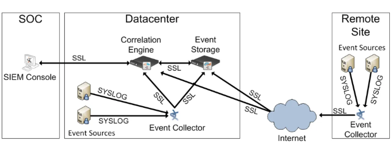 Figure 3 – SIEM Architecture 