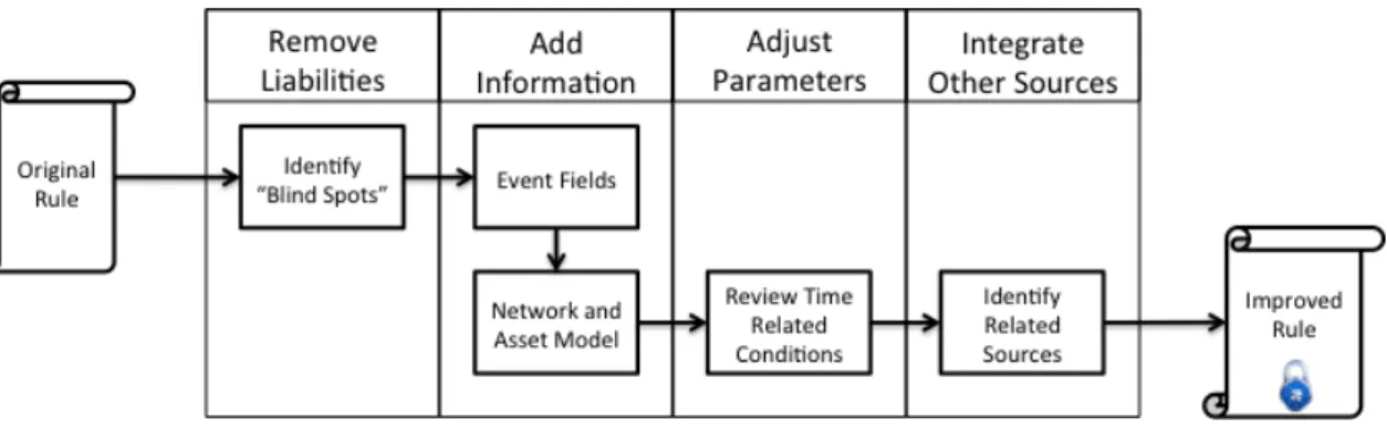Figure 9 – Correlation Rule Improvement Procedure 