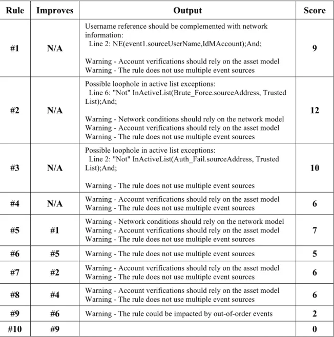 Table  1  summarizes  the  outputs  and  score  obtained  by  analyzing  all  the  correlation  rules  presented  throughout  this  chapter  with  AutoRule