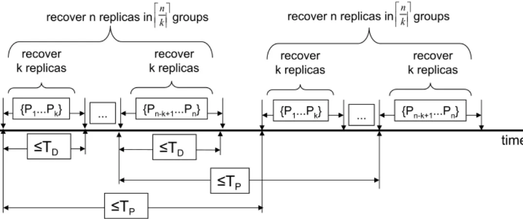 Figure 1 illustrates the rejuvenation process. Replicas are recovered in groups of at most k elements, by some specified order: for instance, replicas {P 1 , ..., P k } are recovered first, then replicas {P k+1 , ..., P 2k } follow, and so on